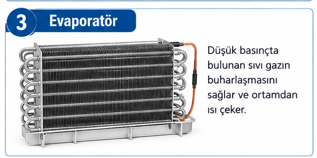 Evaporatör - sıvı gazın buharlaşmasını sağlayarak ortamdan ısı çeker