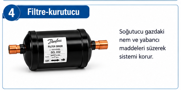Filtre kurutucu - soğutucu gazdaki nem ve yabancı maddeleri süzerek sistemi korur