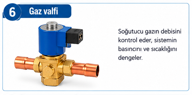 Gaz valfi - soğutucu gazın debisini kontrol ederek basıncı ve sıcaklığı dengeler